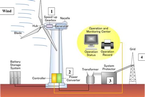 Guide to Wind Energy Design