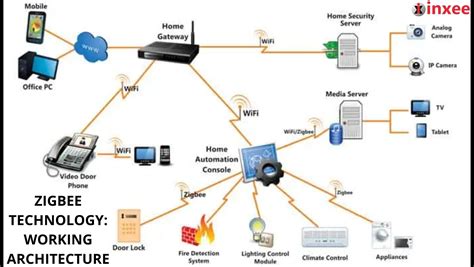 Guide to Zigbee Wireless Networking