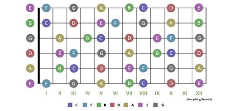 Guitar Fretboard Diagram Printable