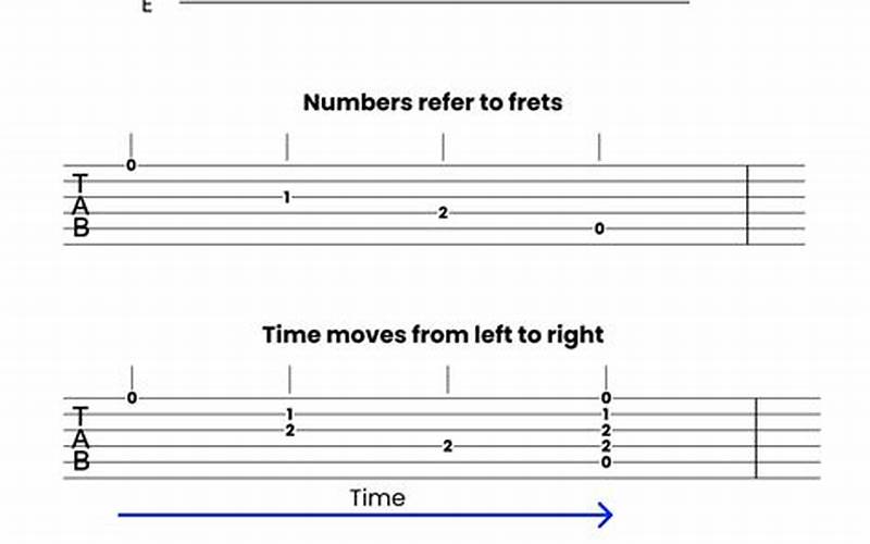Guitar Tab Notation