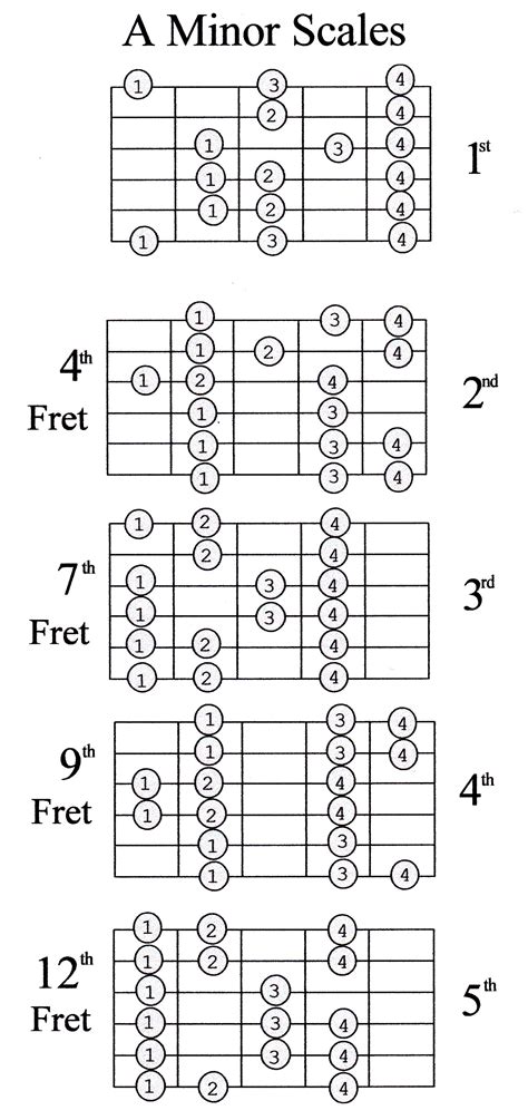 Guitar Major Scales