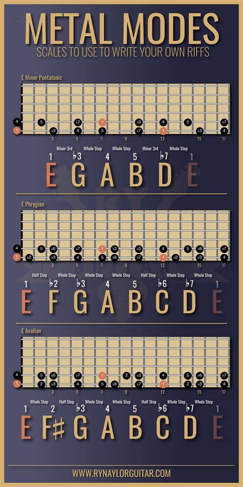 Guitar Modes Chart