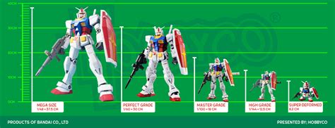 Gundam Model Kit Grades