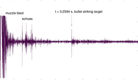 Gunfire sound propagation