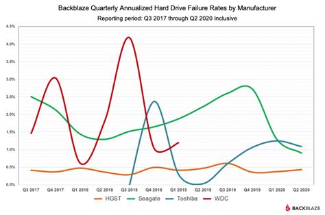 HDD failure trends