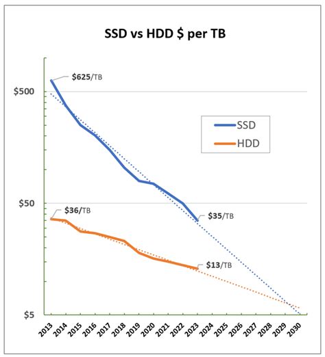 HDD vs SSD cost