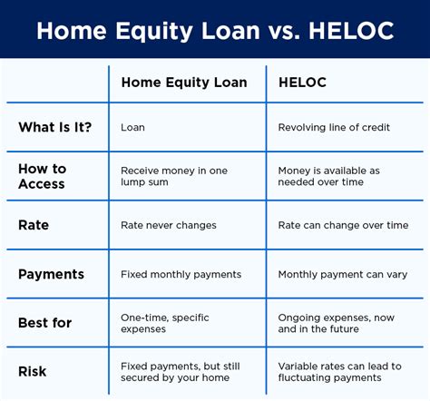 HELOC loans