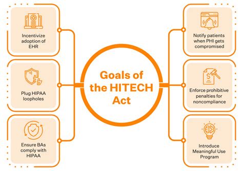 HITECH Act