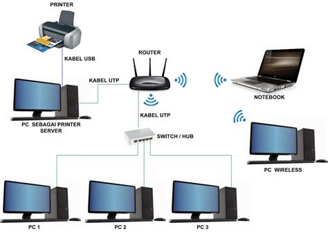 HP dan Printer terhubung ke jaringan Wi-Fi