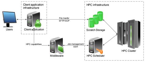 HPC as a service
