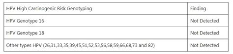 HPV DNA Test and interpretation