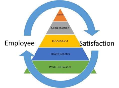HR Staffing Levels Company Culture Employee Satisfaction