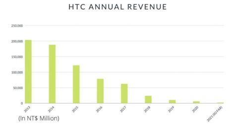 HTC revenue drop