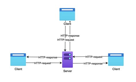 HTTP Client