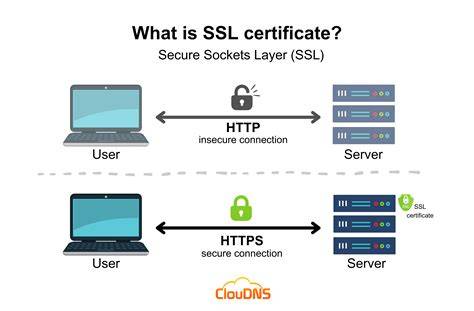 HTTPS SSL certificate for secure website browsing
