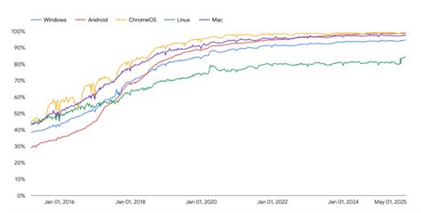HTTPS adoption