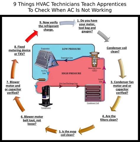 HVAC System Troubleshooting