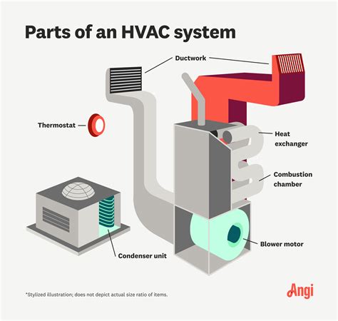 HVAC system components with tools