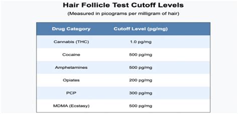 Hair Follicle Test Detection