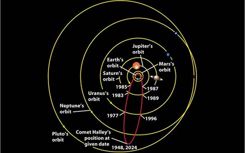 Halley'S Comet Orbit