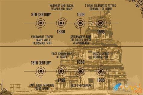 Timeline of Hampi Events