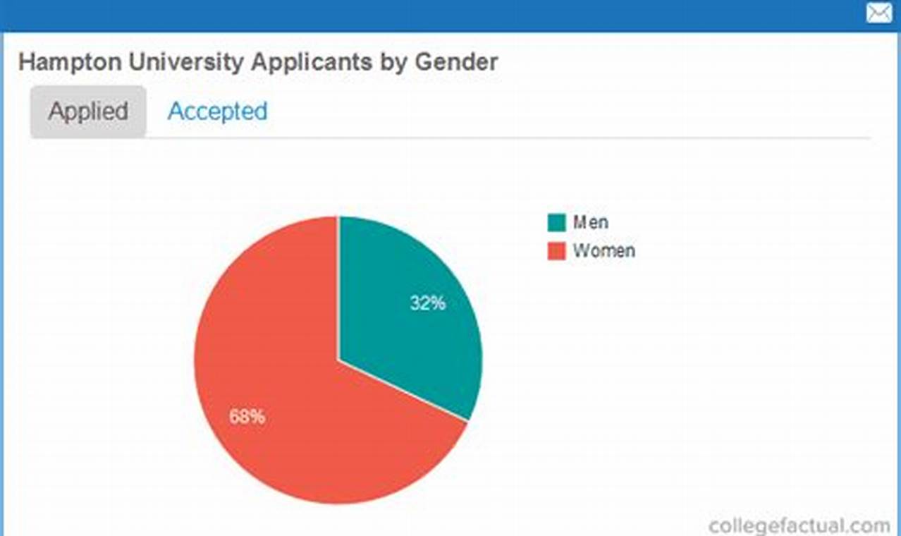Hampton University Acceptance Rate 2024