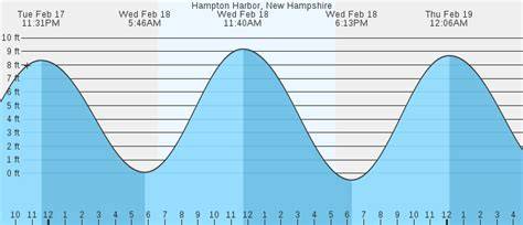 Hampton Harbor Tide Chart
