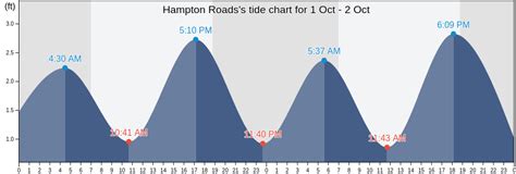 Hampton Roads Tide Chart