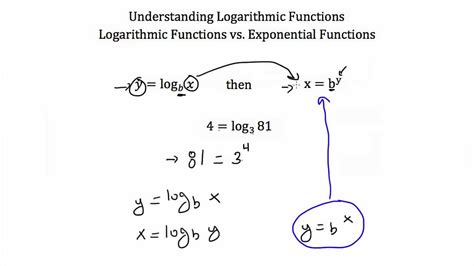 Handling Logarithmic Functions