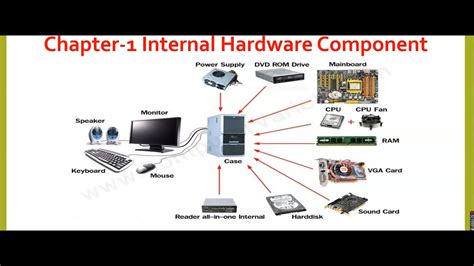 Handling the Internal Components
