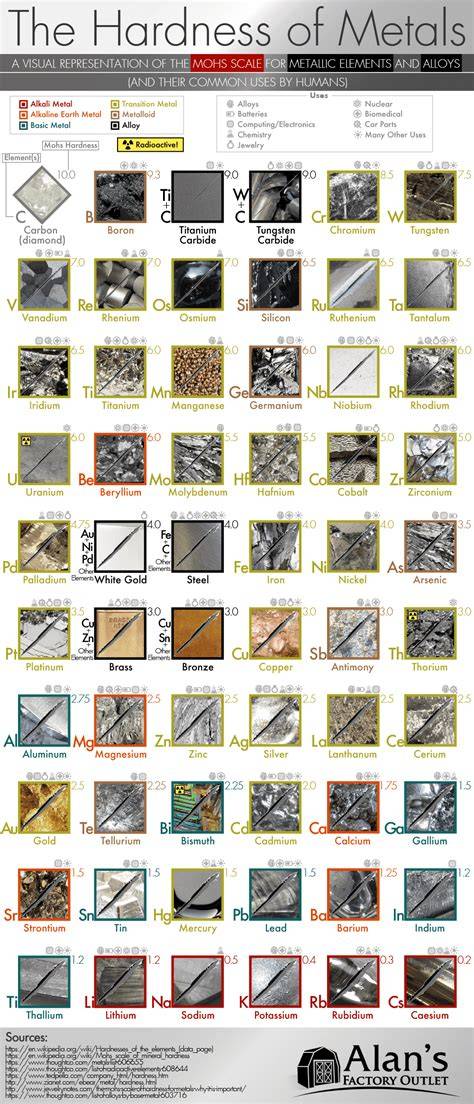 Hardness Metal Chart
