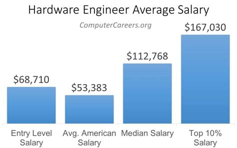 Hardware Design Engineer Salary