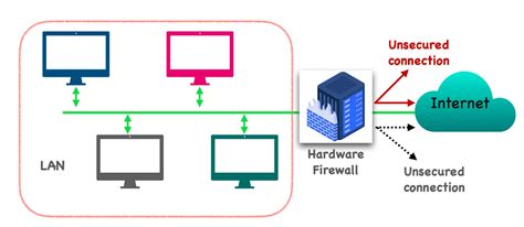 Hardware Firewall option