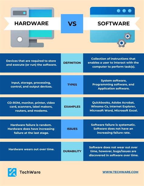 Hardware v/s Software