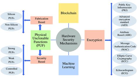 Hardware-Based Protection Methods
