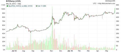 Harga 1 Bitcoin Tahun 2010