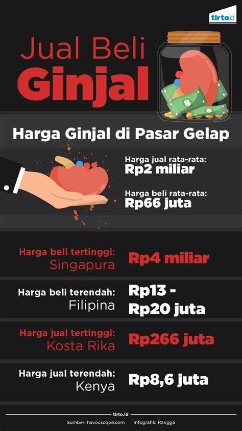 Harga 1 Ginjal di Indonesia