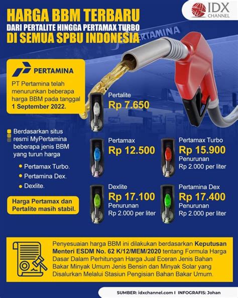 Harga 1 Liter Pertamax di Indonesia