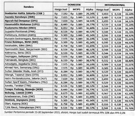 Harga Avtur 1 Liter di Indonesia