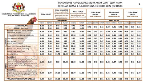 Harga Ayam 1 Kg 2022, Siapkan Budget Anda!