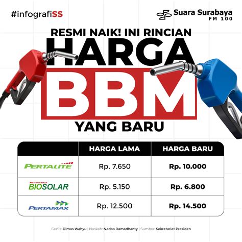 Harga BBM 2022