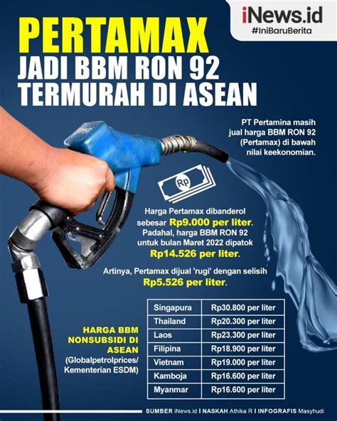 Harga BBM Mobil Ron 92 di Indonesia