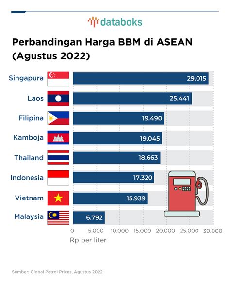 Harga BBM di Malaysia Pada Tahun 2022