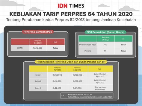 Harga BPJS Kelas 1 Tahun 2022