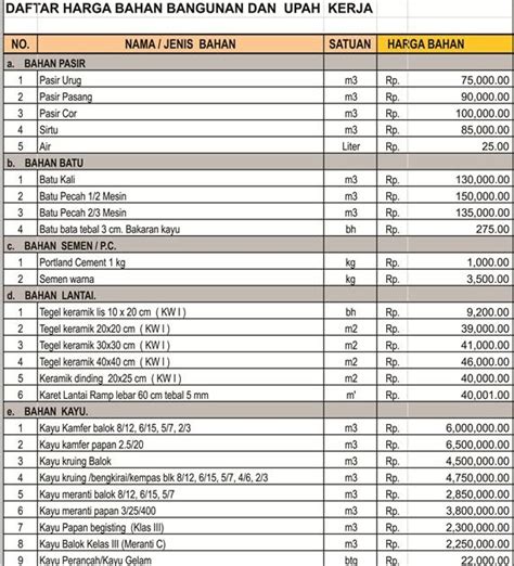 Harga Bahan Bangunan Terbaru di Tahun 2021