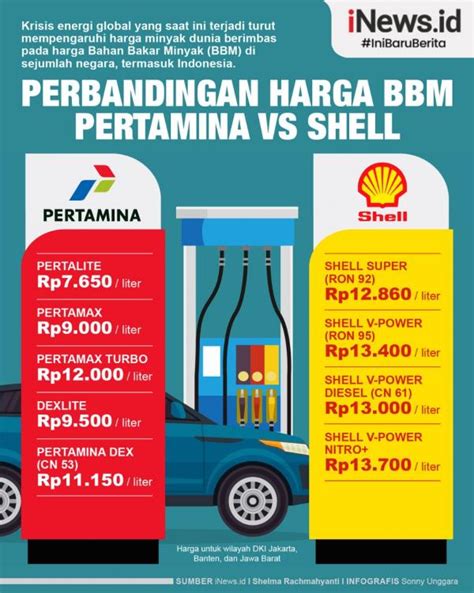 Harga Bensin Shell di Indonesia