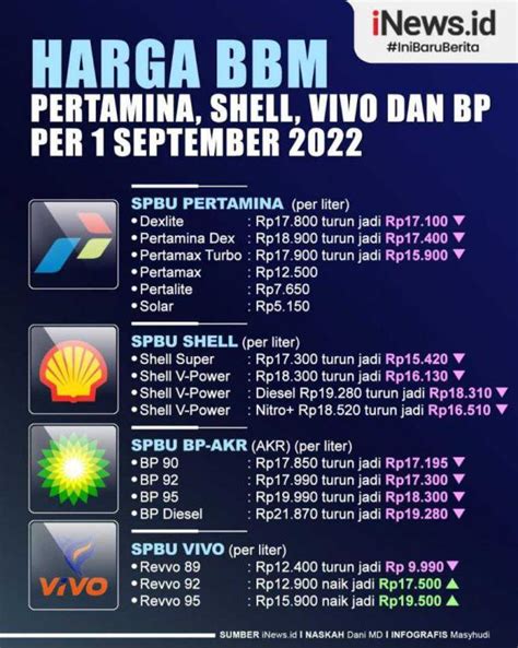 Harga Bensin Vivo 2022