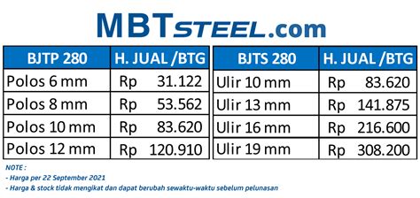 Harga Besi Beton SNI Terkini