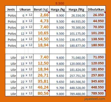 Harga Besi Per Kilo