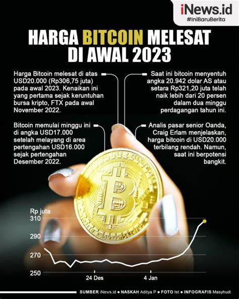 Harga Bitcoin Awal Muncul